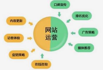 做網(wǎng)站經(jīng)驗(yàn):網(wǎng)站運(yùn)營(yíng)應(yīng)該用減法，而不是用加法或乘法